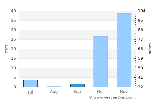 Danghara average rain in September