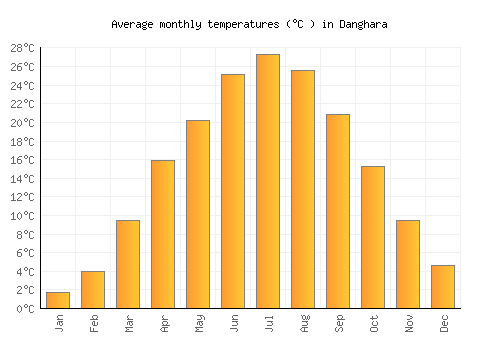 Danghara average temperature chart (Celsius)