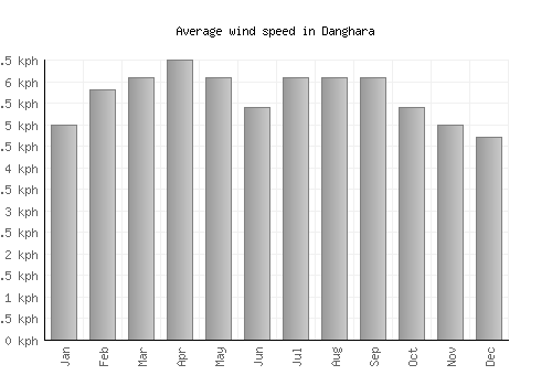 Danghara average winspeed by month (km/h)
