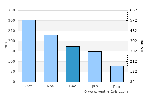 Dangriga average rain in December