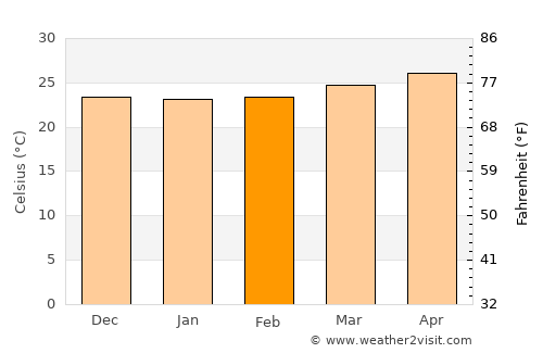 Dangriga average temperature in February
