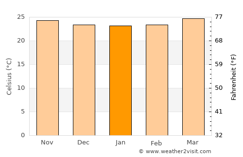 Dangriga average temperature in January