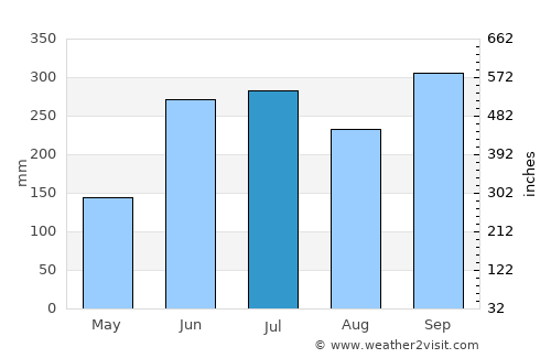 Dangriga average rain in July