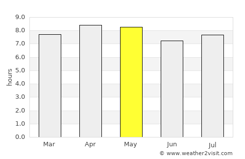 Dangriga average rain in May