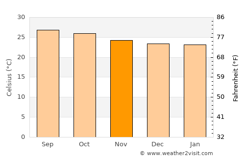 Dangriga average temperature in November