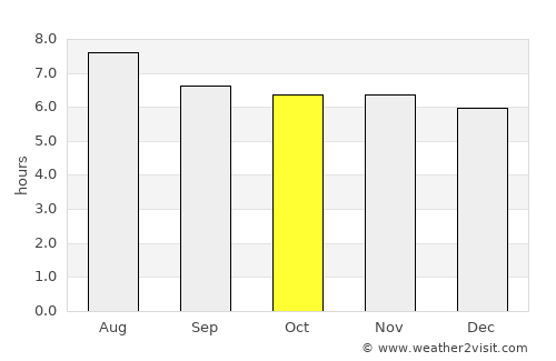 Dangriga average rain in October