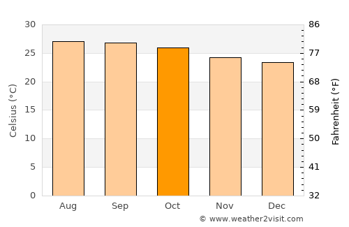 Dangriga average temperature in October