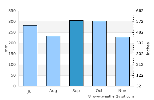 Dangriga average rain in September