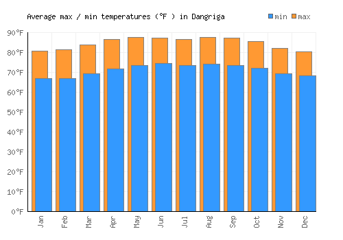 Dangriga average minimum / maximum temperatures (Fahrenheit)