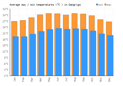 Dangriga average minimum / maximum temperatures (Celsius)