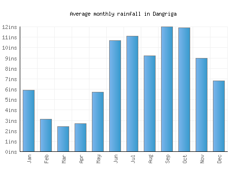 Dangriga monthly rainfall chart (inches)