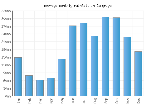 Dangriga monthly rainfall chart (mm)