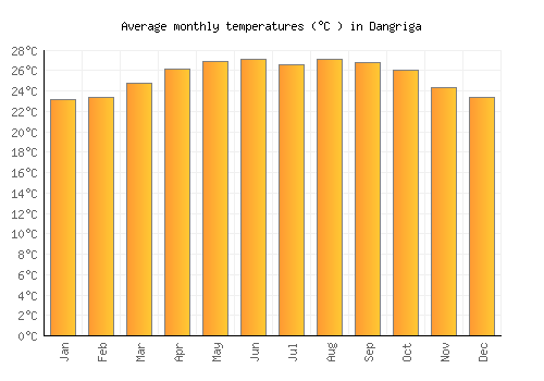 Dangriga average temperature chart (Celsius)