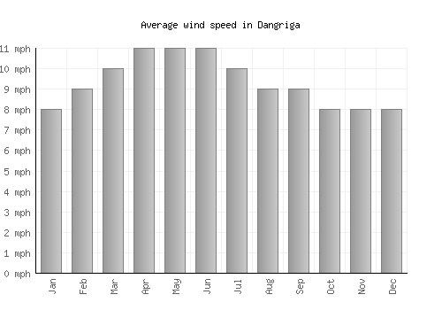 Dangriga average winspeed by month (mph)