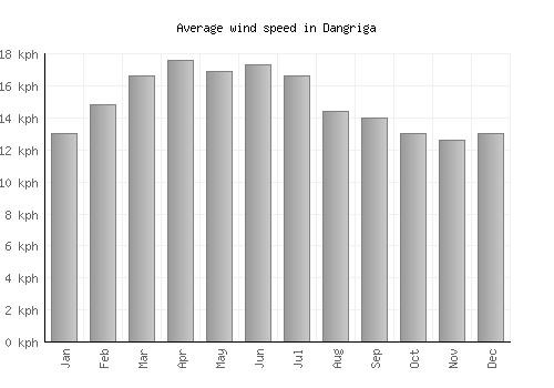 Dangriga average winspeed by month (km/h)