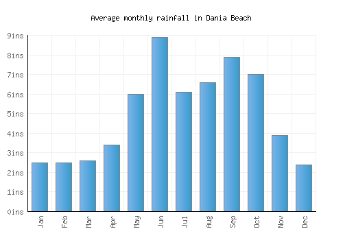 Dania Beach monthly rainfall chart (inches)