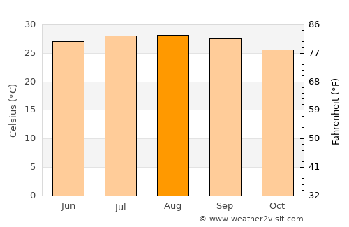 Dania Beach average temperature in August