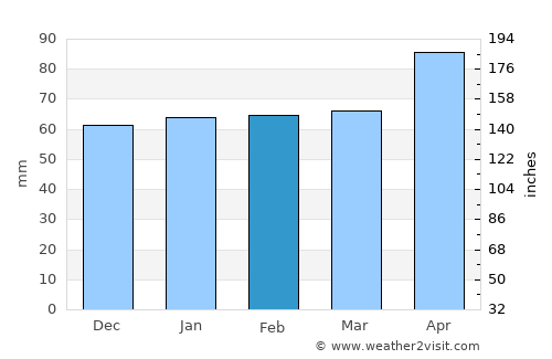 Dania Beach average rain in February
