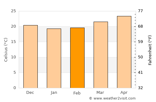 Dania Beach average temperature in February