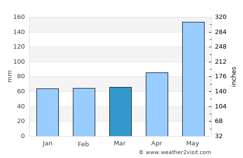 Dania Beach average rain in March