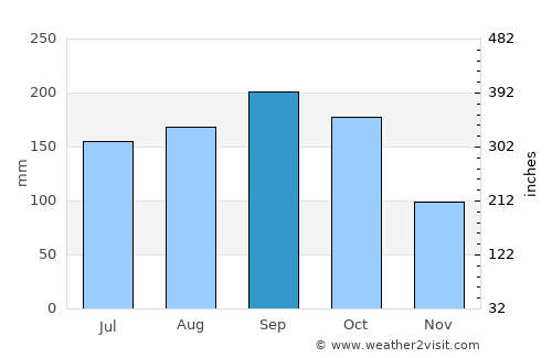 Dania Beach average rain in September