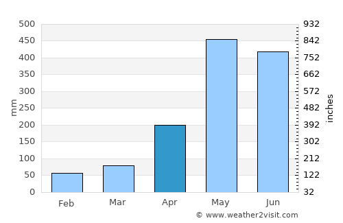 Daniel Flores average rain in April