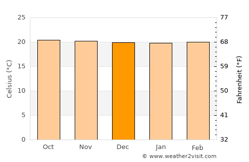 Daniel Flores average temperature in December