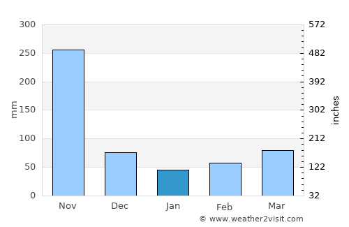 Daniel Flores average rain in January