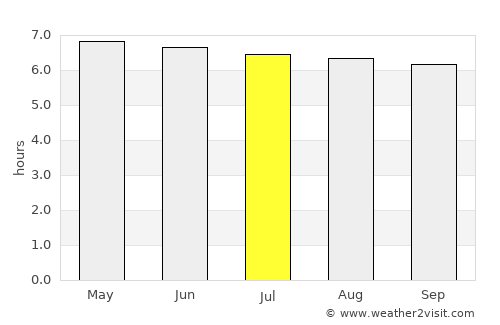 Daniel Flores average rain in July