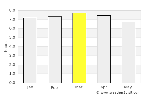 Daniel Flores average rain in March