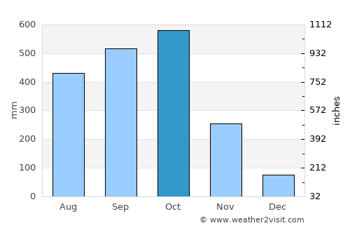 Daniel Flores average rain in October