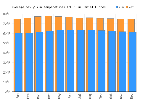 Daniel Flores average minimum / maximum temperatures (Fahrenheit)