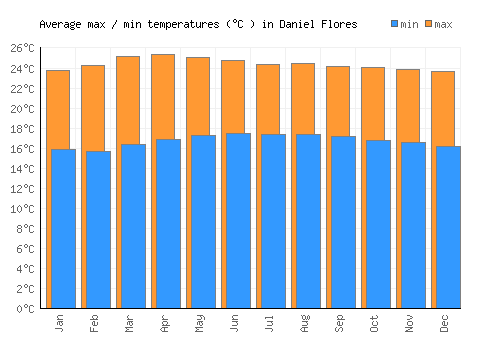 Daniel Flores average minimum / maximum temperatures (Celsius)