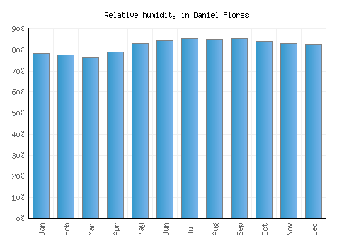 Daniel Flores relative humidity averages