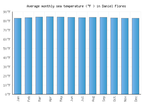 Daniel Flores average sea temperature chart (Fahrenheit)
