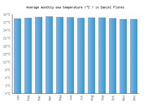Daniel Flores average sea temperature chart (Celsius)