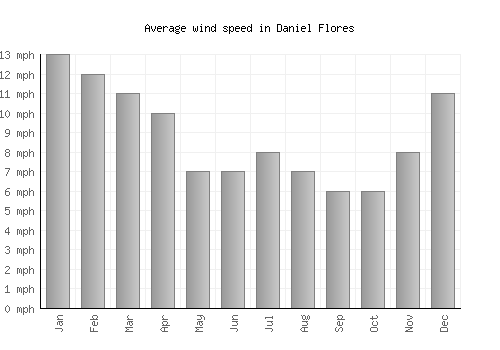 Daniel Flores average winspeed by month (mph)
