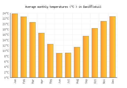Daniëlskuil average temperature chart (Celsius)