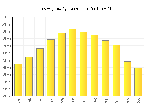 Danielsville average daily sunshine chart
