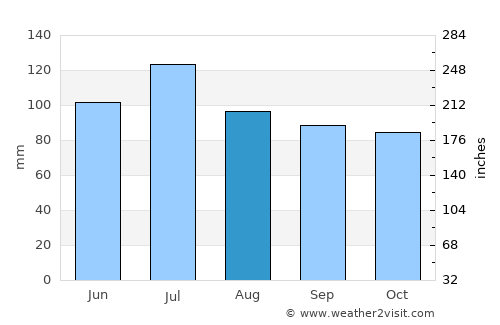 Danielsville average rain in August