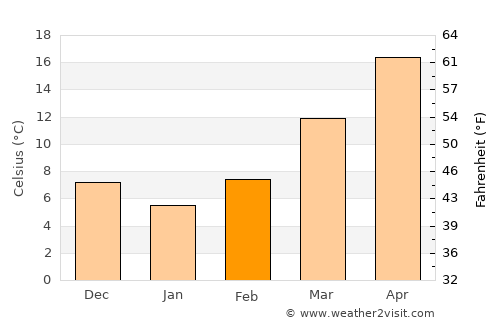 Danielsville average temperature in February