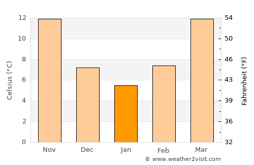 Danielsville average temperature in January