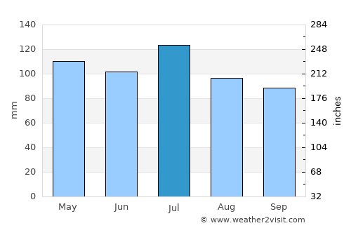 Danielsville average rain in July