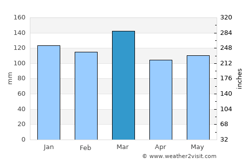 Danielsville average rain in March
