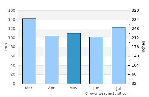 Danielsville average rain in May