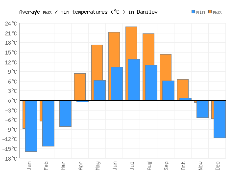 Danilov average minimum / maximum temperatures (Celsius)