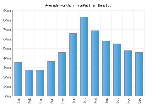 Danilov monthly rainfall chart (mm)