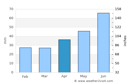 Danilov average rain in April