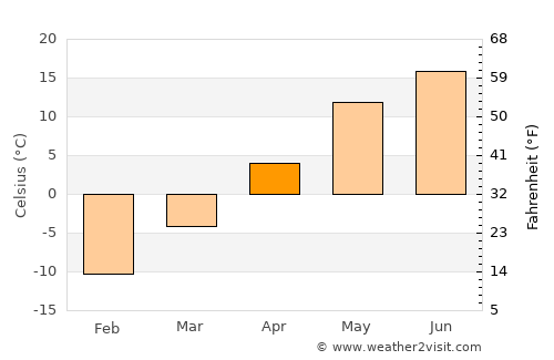 Danilov average temperature in April