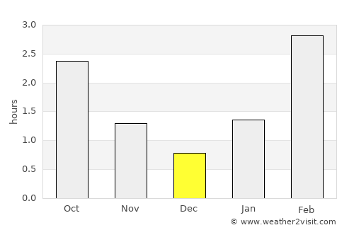 Danilov average rain in December